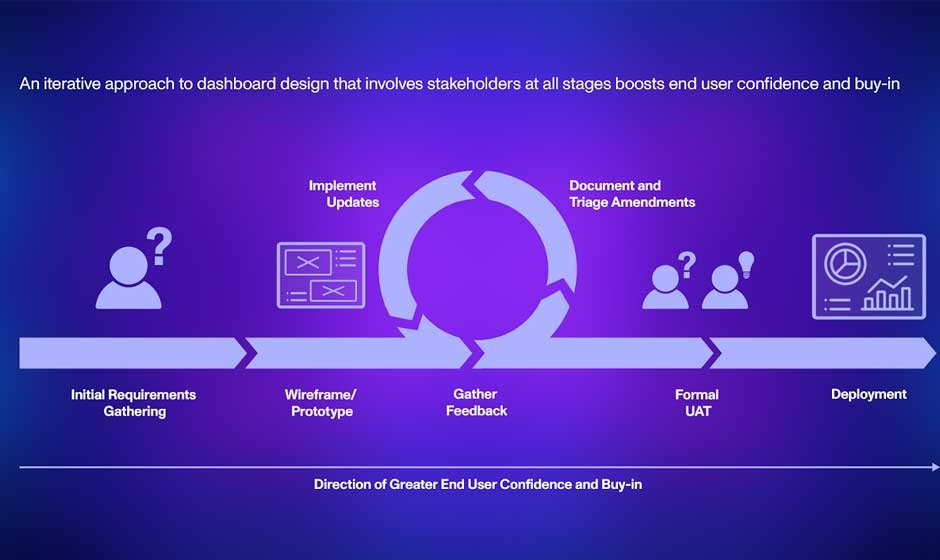 Creating User-Centric SaaS Dashboards